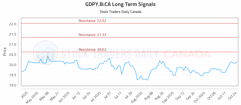 Stock Chart for GDPY.B:CA