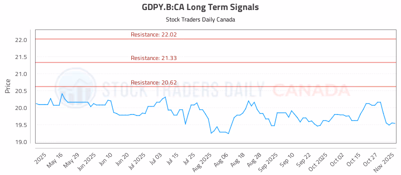 Stock Chart for GDPY.B:CA