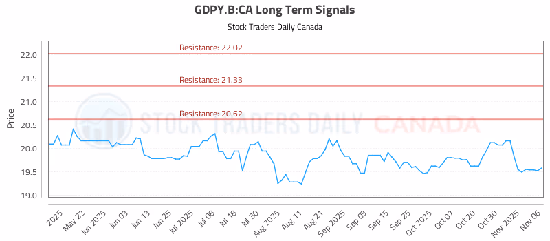 Stock Chart for GDPY.B:CA