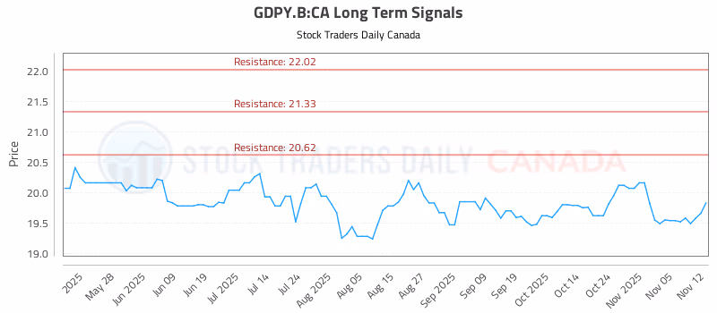Stock Chart for GDPY.B:CA