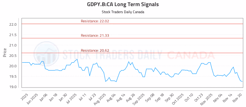 Stock Chart for GDPY.B:CA