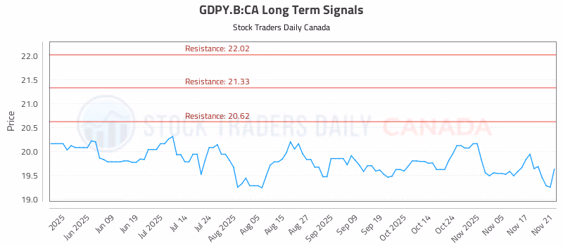 Stock Chart for GDPY.B:CA
