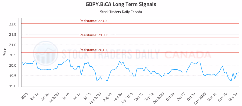 Stock Chart for GDPY.B:CA