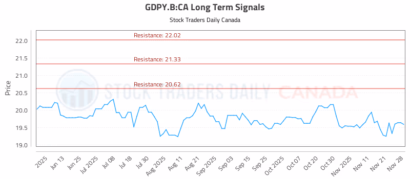 Stock Chart for GDPY.B:CA