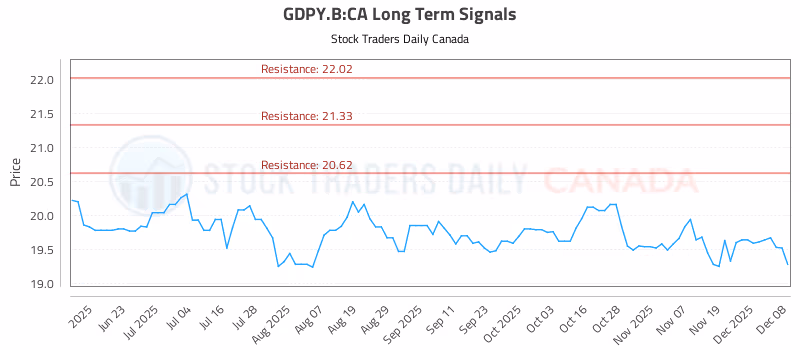 Stock Chart for GDPY.B:CA