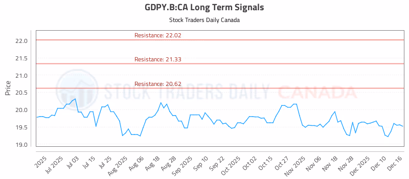Stock Chart for GDPY.B:CA