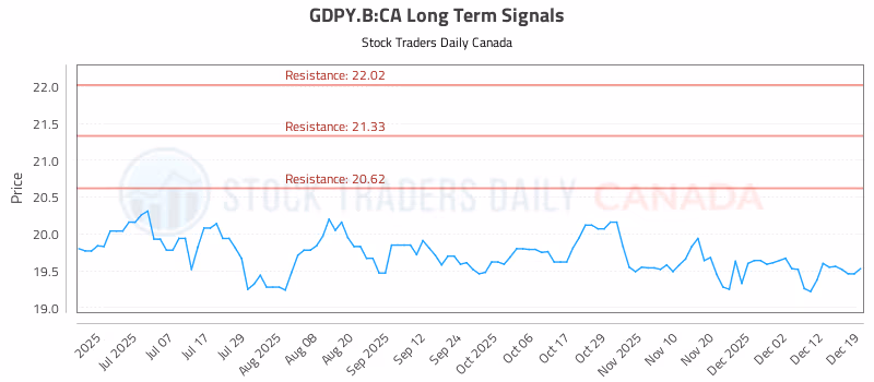 Stock Chart for GDPY.B:CA