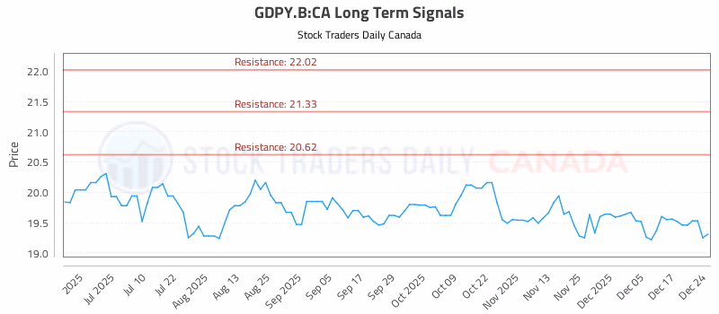 Stock Chart for GDPY.B:CA