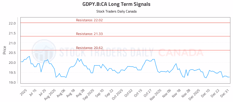 Stock Chart for GDPY.B:CA