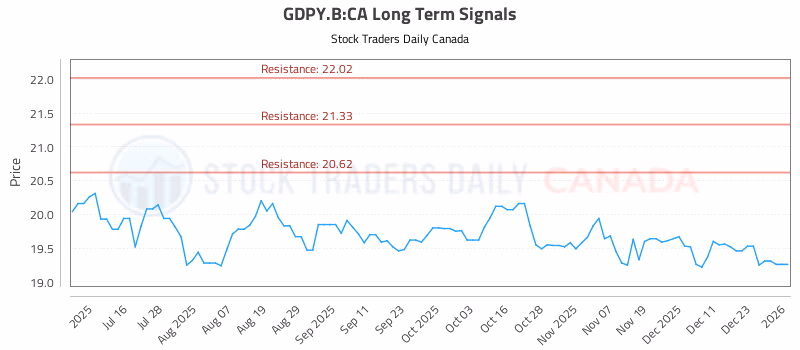 Stock Chart for GDPY.B:CA