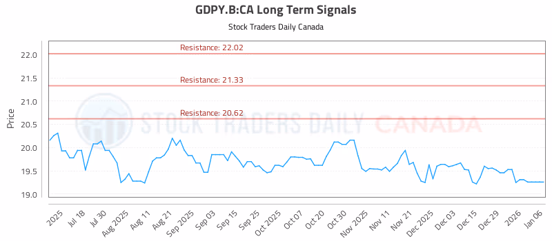 Stock Chart for GDPY.B:CA