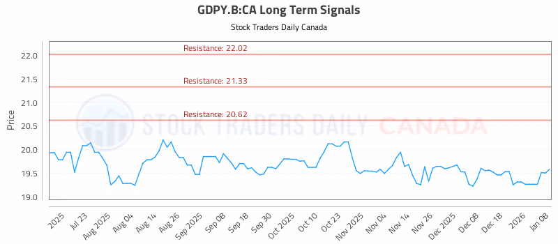 Stock Chart for GDPY.B:CA