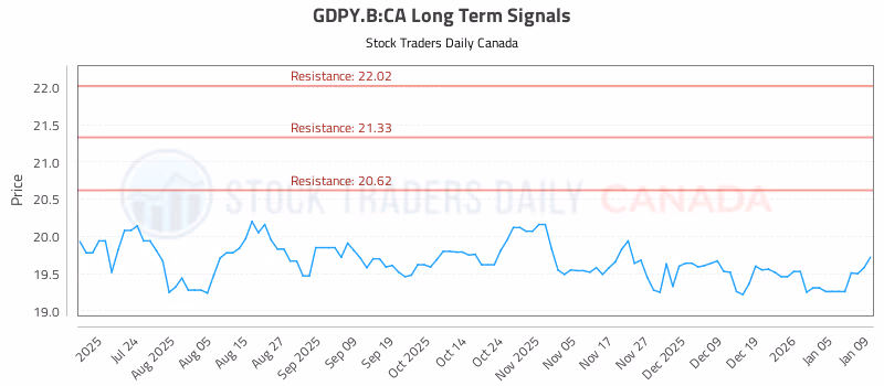 Stock Chart for GDPY.B:CA