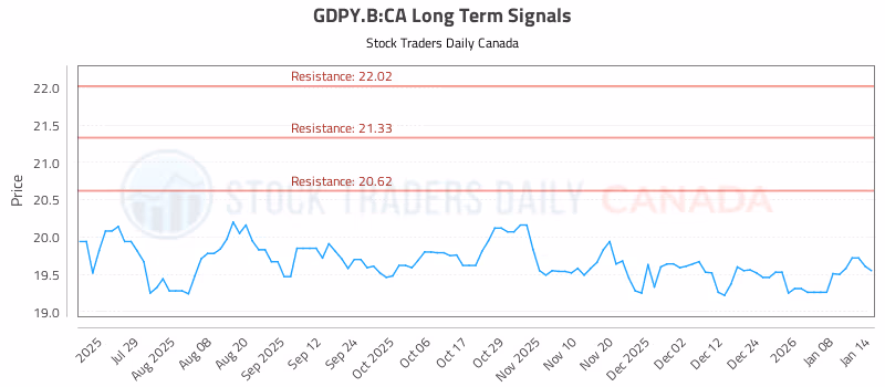 Stock Chart for GDPY.B:CA