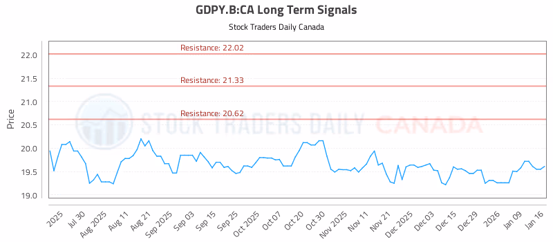 Stock Chart for GDPY.B:CA