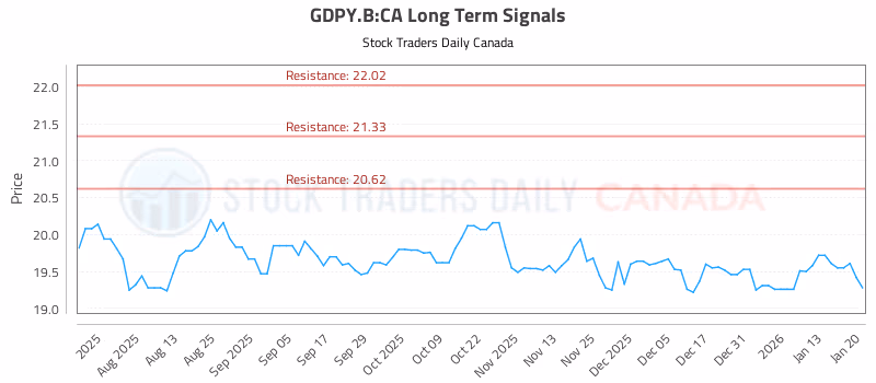 Stock Chart for GDPY.B:CA