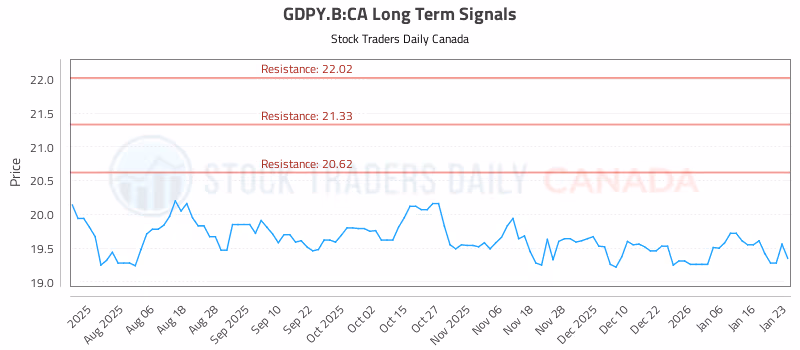Stock Chart for GDPY.B:CA