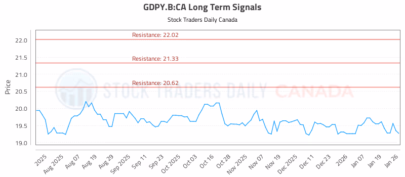 Stock Chart for GDPY.B:CA