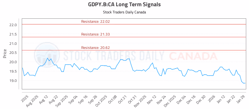 Stock Chart for GDPY.B:CA
