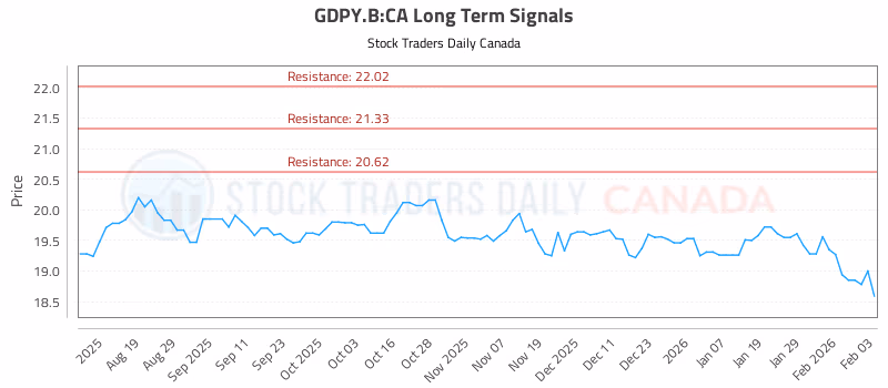 Stock Chart for GDPY.B:CA