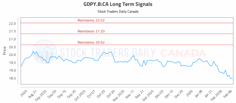 Stock Chart for GDPY.B:CA
