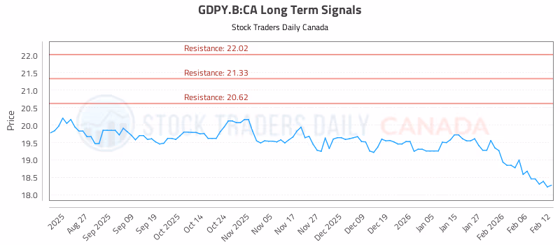Stock Chart for GDPY.B:CA