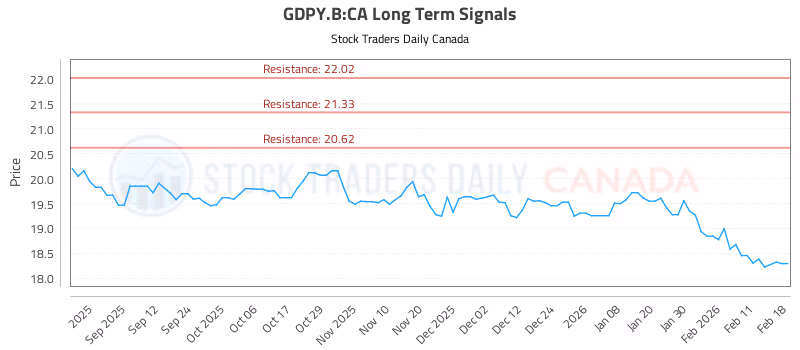 Stock Chart for GDPY.B:CA