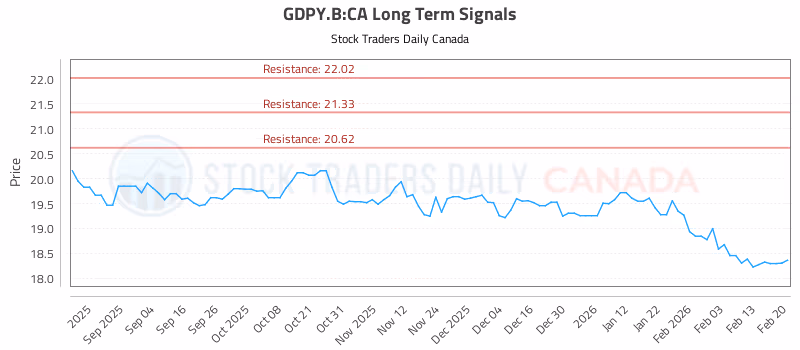 Stock Chart for GDPY.B:CA