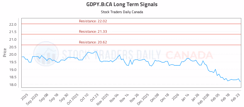 Stock Chart for GDPY.B:CA