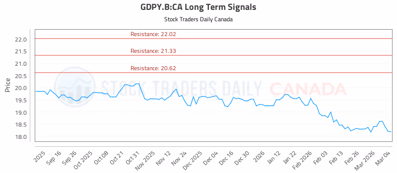 Stock Chart for GDPY.B:CA