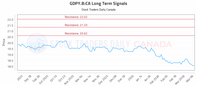 Stock Chart for GDPY.B:CA