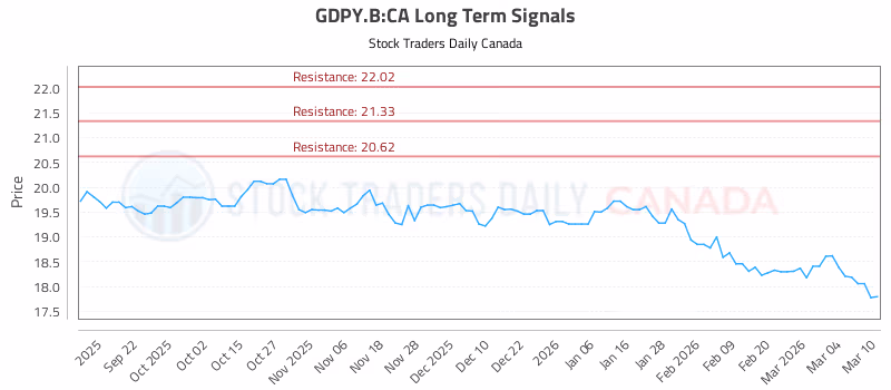 Stock Chart for GDPY.B:CA