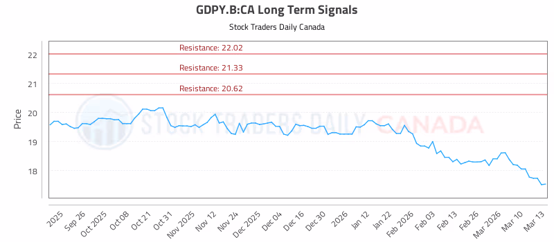 Stock Chart for GDPY.B:CA
