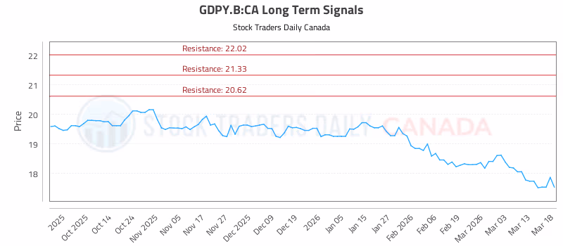 Stock Chart for GDPY.B:CA