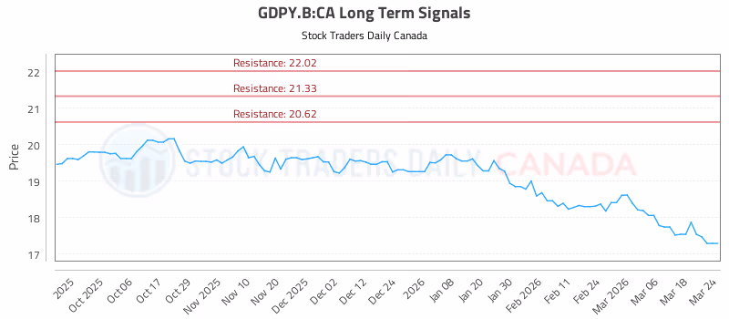 Stock Chart for GDPY.B:CA