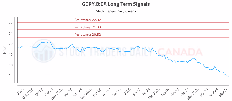 Stock Chart for GDPY.B:CA
