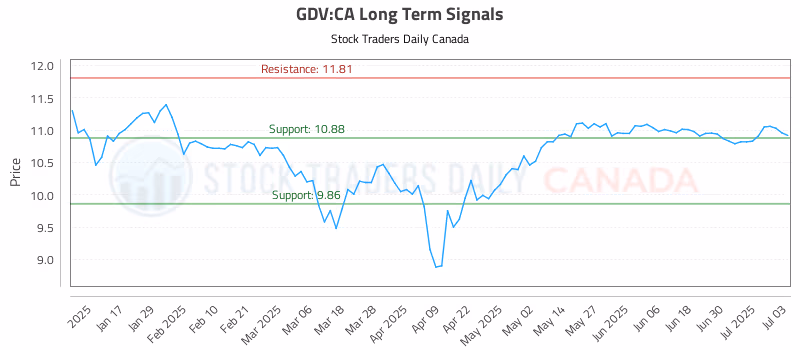 Stock Chart for GDV:CA