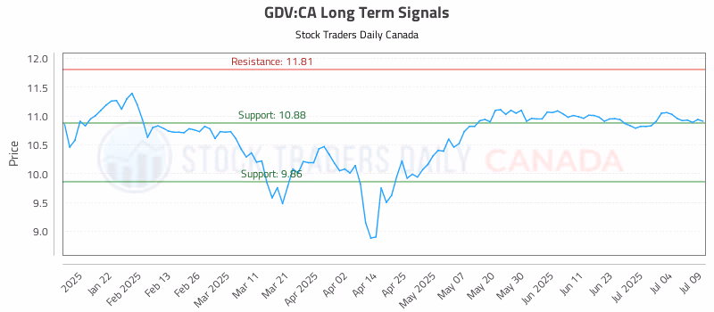 Stock Chart for GDV:CA