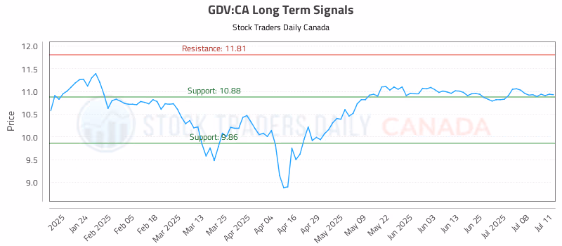 Stock Chart for GDV:CA