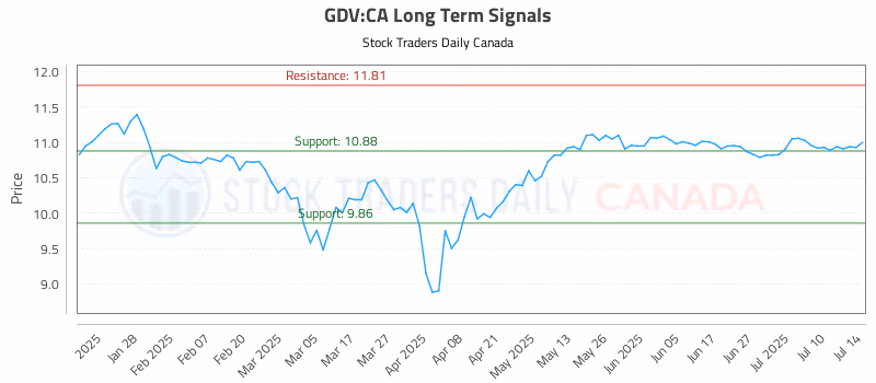 Stock Chart for GDV:CA
