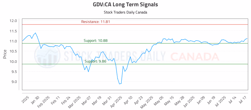 Stock Chart for GDV:CA