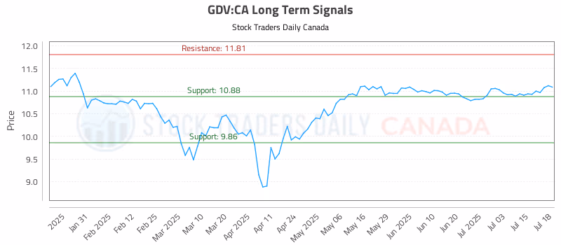 Stock Chart for GDV:CA