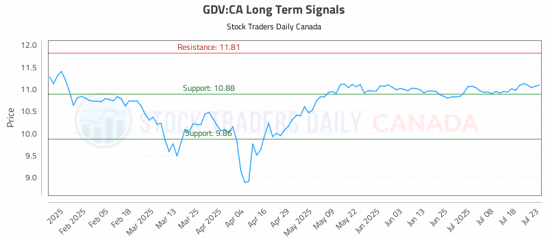 Stock Chart for GDV:CA
