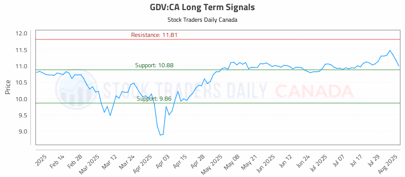 Stock Chart for GDV:CA