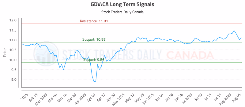 Stock Chart for GDV:CA