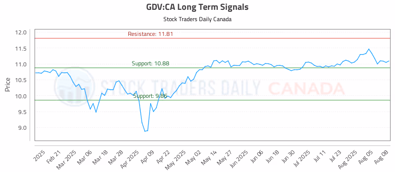 Stock Chart for GDV:CA