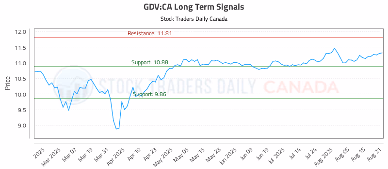 Stock Chart for GDV:CA