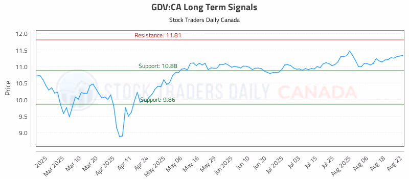 Stock Chart for GDV:CA