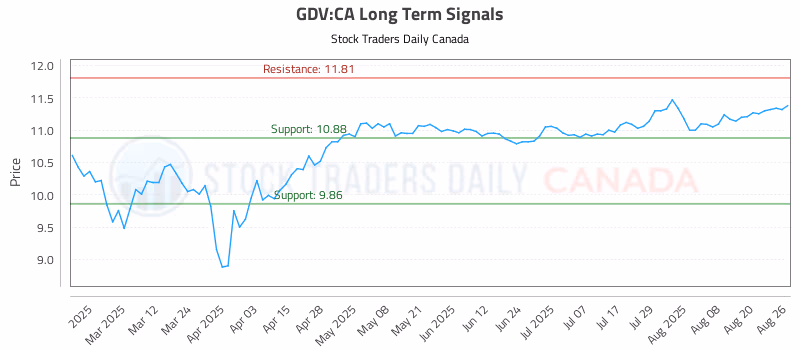 Stock Chart for GDV:CA