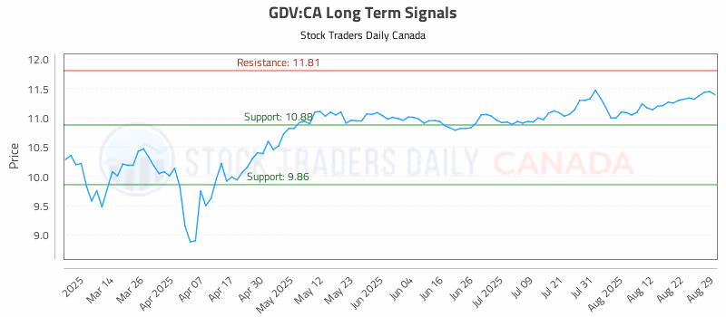 Stock Chart for GDV:CA